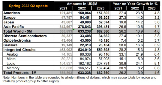 <세계반도체통계기구(WSTS) 제공>